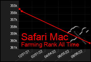 Total Graph of Safari Mac