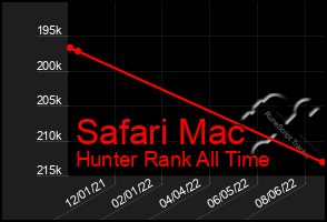 Total Graph of Safari Mac