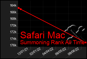 Total Graph of Safari Mac