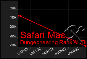 Total Graph of Safari Mac