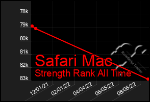 Total Graph of Safari Mac