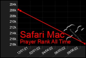 Total Graph of Safari Mac