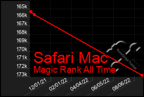 Total Graph of Safari Mac