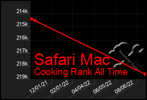 Total Graph of Safari Mac