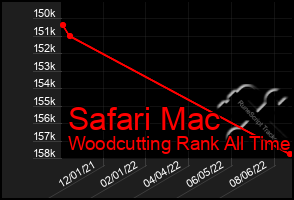 Total Graph of Safari Mac