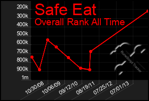 Total Graph of Safe Eat