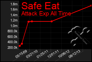 Total Graph of Safe Eat