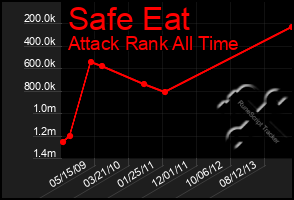 Total Graph of Safe Eat