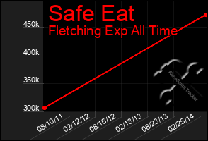 Total Graph of Safe Eat