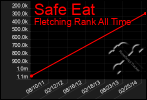 Total Graph of Safe Eat