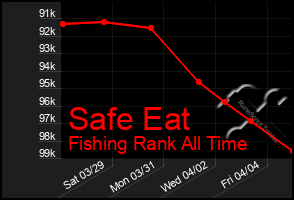 Total Graph of Safe Eat