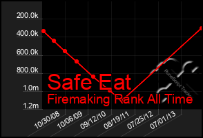 Total Graph of Safe Eat