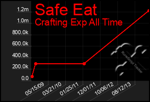 Total Graph of Safe Eat