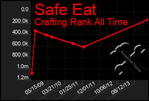 Total Graph of Safe Eat