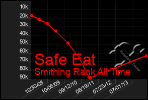 Total Graph of Safe Eat