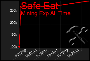 Total Graph of Safe Eat