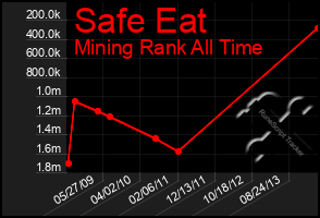 Total Graph of Safe Eat