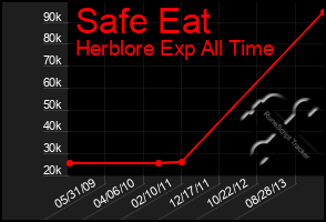 Total Graph of Safe Eat