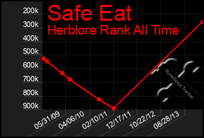 Total Graph of Safe Eat