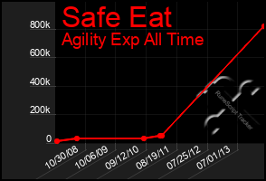 Total Graph of Safe Eat