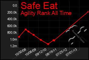 Total Graph of Safe Eat