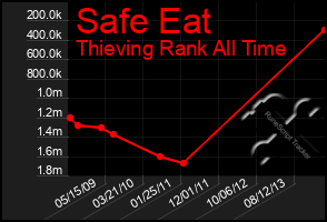 Total Graph of Safe Eat