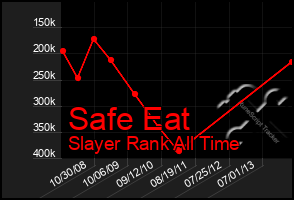 Total Graph of Safe Eat