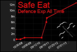 Total Graph of Safe Eat