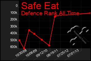 Total Graph of Safe Eat