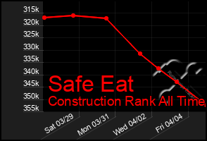 Total Graph of Safe Eat