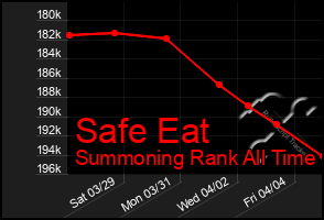 Total Graph of Safe Eat