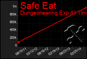 Total Graph of Safe Eat