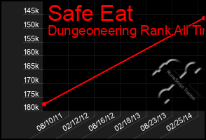 Total Graph of Safe Eat