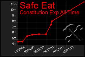 Total Graph of Safe Eat