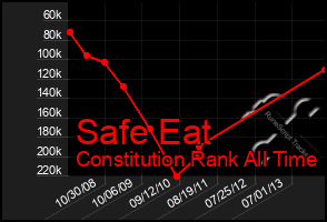 Total Graph of Safe Eat