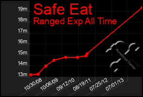 Total Graph of Safe Eat