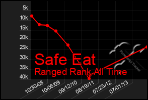 Total Graph of Safe Eat