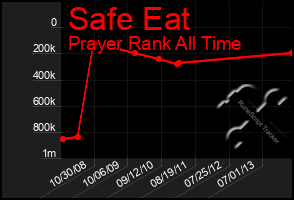 Total Graph of Safe Eat