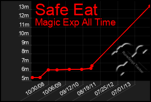 Total Graph of Safe Eat