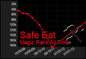 Total Graph of Safe Eat