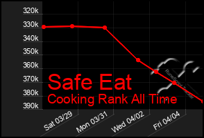 Total Graph of Safe Eat