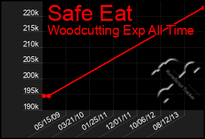 Total Graph of Safe Eat