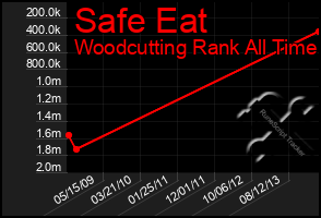 Total Graph of Safe Eat