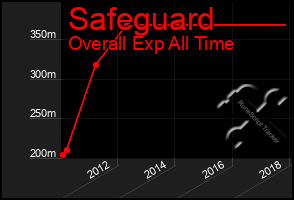 Total Graph of Safeguard