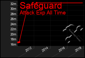 Total Graph of Safeguard