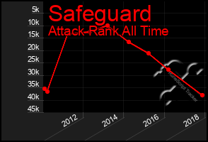 Total Graph of Safeguard