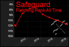 Total Graph of Safeguard