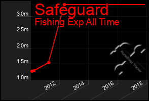 Total Graph of Safeguard