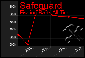 Total Graph of Safeguard