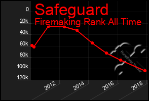 Total Graph of Safeguard